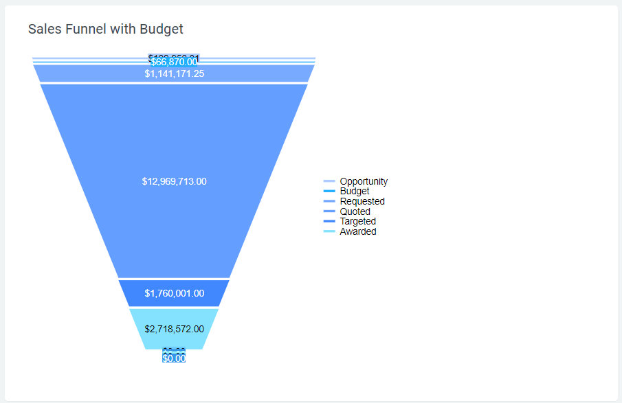 Construction Sales Funnel Dashboard Example